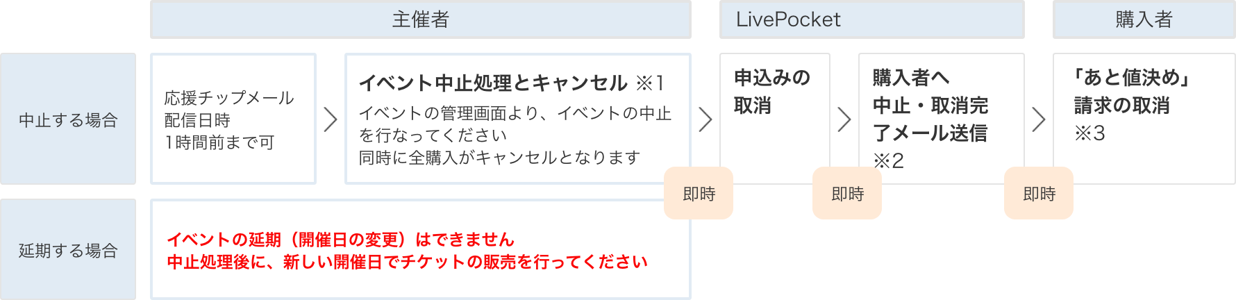 イベント中⽌の流れ